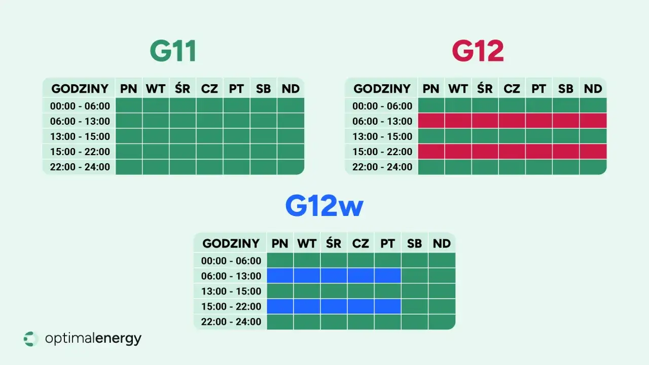 Taryfy G11, G12, G12w pokazują godziny, w kt&oacute;rych można kupić tani prąd. Sprawdź, kiedy najbardziej opłaca się zużywać energię.