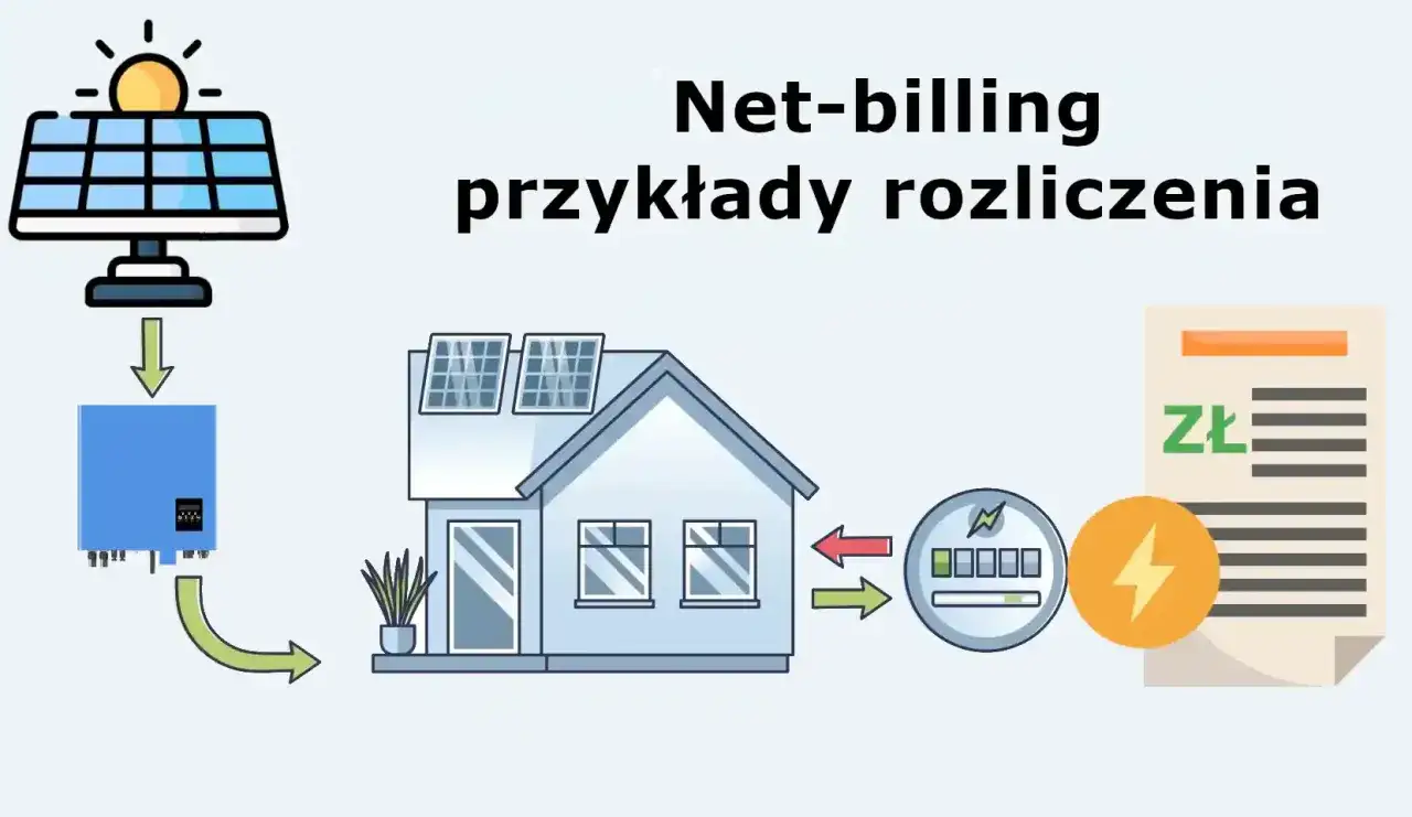 Schemat ilustruje rozliczenie net-billing, gdy przepada energia z fotowoltaiki. Widać panele słoneczne, dom, licznik i rachunek.
