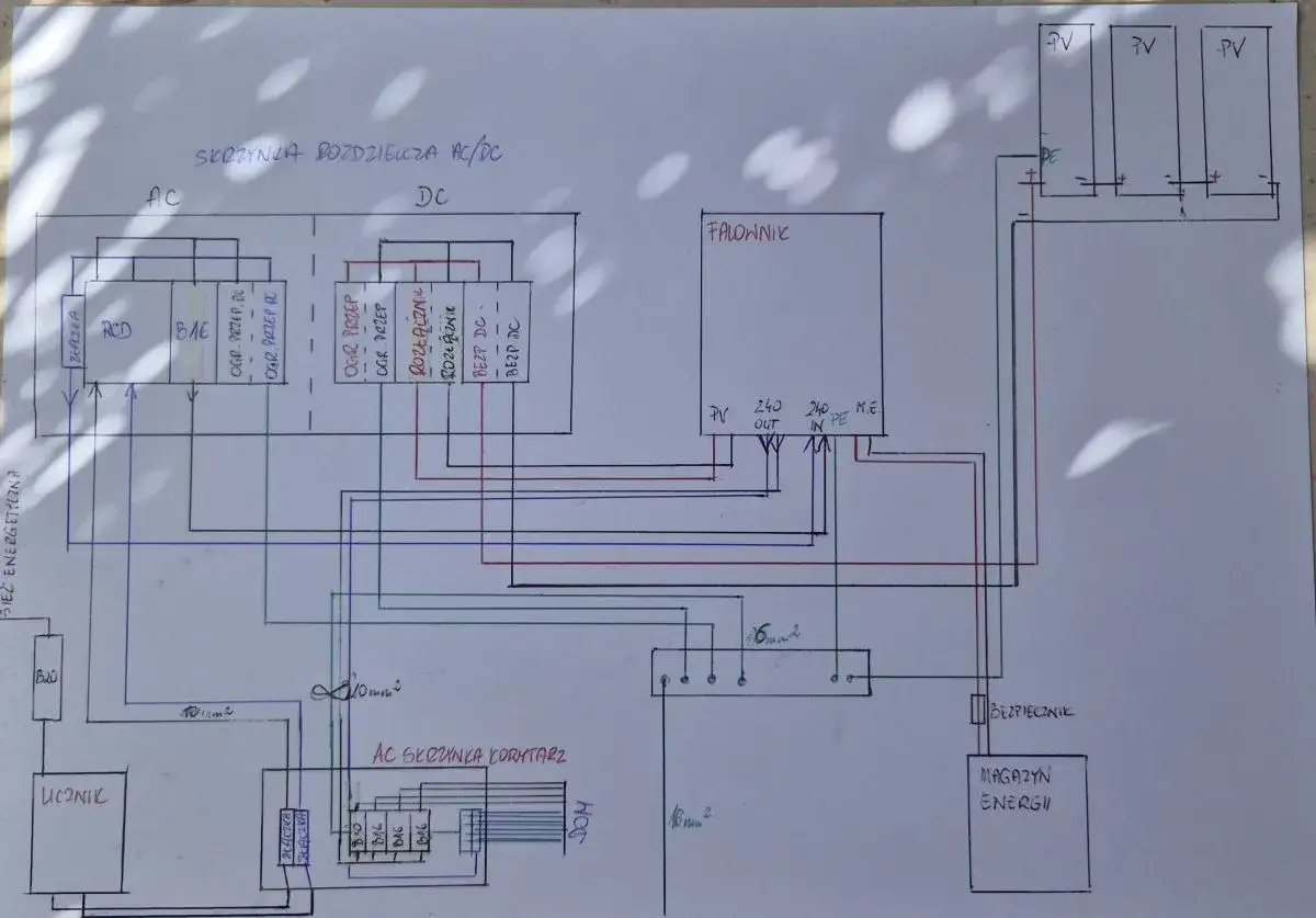 Schemat instalacji off-grid: skrzynka rozdzielcza AC/DC, falownik, panele PV, magazyn energii.