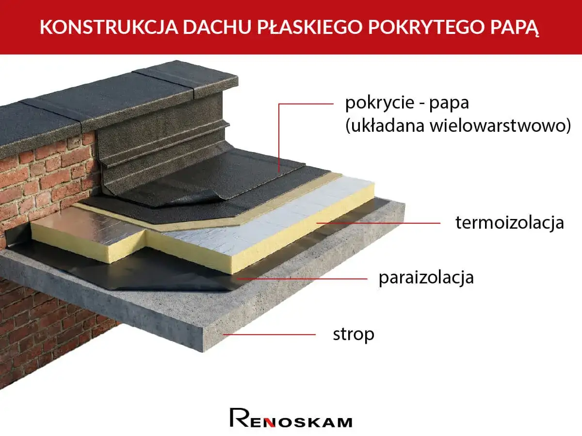 Przekrój dachu płaskiego pokazujący, jak prawidłowo pokryć dach papą. Widoczna warstwowa konstrukcja: strop, paraizolacja, termoizolacja i wielowarstwowe pokrycie papą.