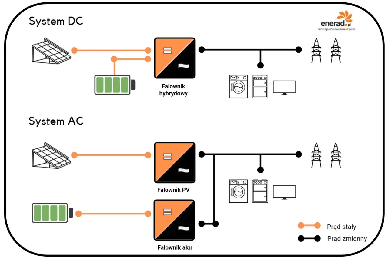 Schemat porównuje system zarządzania energią DC i AC, pokazując przepływ prądu stałego i zmiennego do urządzeń domowych i sieci.