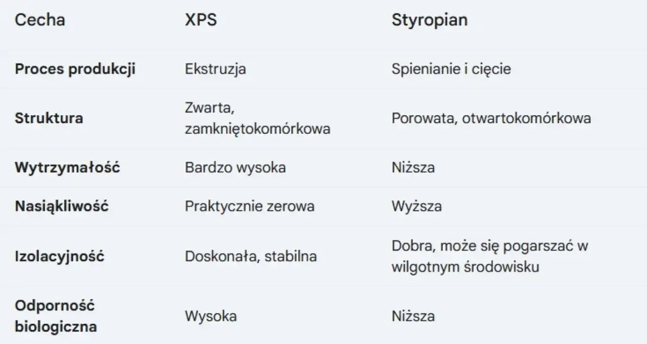 Tabela porównuje XPS i styropian, wyjaśniając, czy polistyren to styropian. Różnice w produkcji, strukturze i właściwościach.