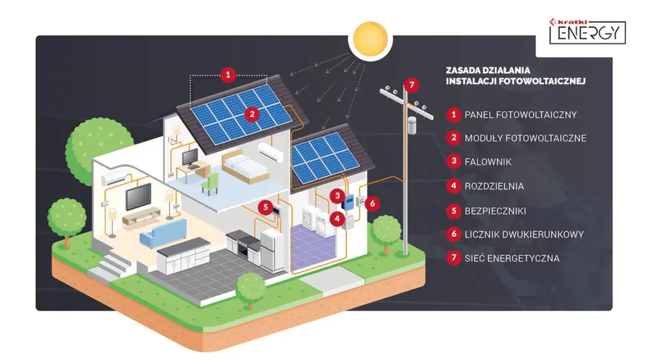 Schemat instalacji fotowoltaicznej bez zgłoszenia: panele na dachu, falownik, liczniki i połączenie z siecią energetyczną.