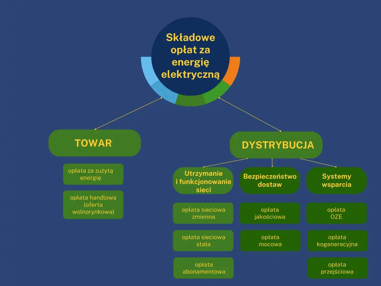 Schemat składający się na przykładowy rachunek za prąd: Towar (energia) i Dystrybucja (utrzymanie sieci, bezpieczeństwo, wsparcie).