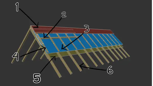 Schemat dachu: 1. pokrycie, 2. łaty i kontrłaty rozstaw, 3. membrana, 4. krokwie, 5. deskowanie, 6. więźba.
