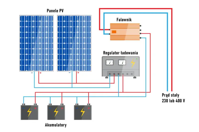 Schemat instalacji off-grid: panele PV, regulator ładowania, falownik i akumulatory tworzą system zasilania prądem stałym 230 lub 400 V.